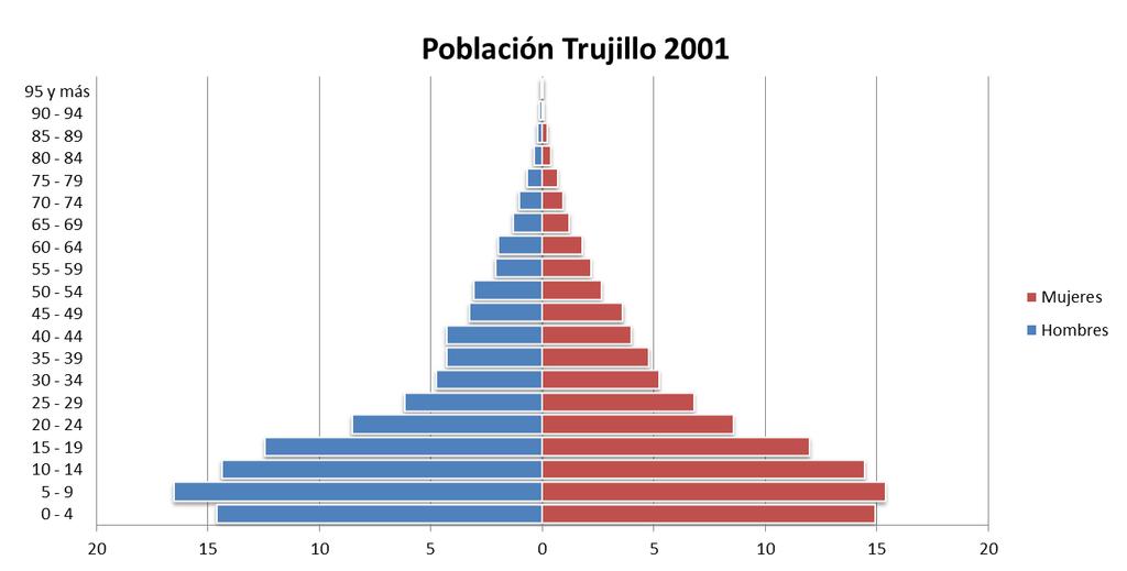 1.1.2 Población (Indicadores Demográficos del Municipio) Descripción Rango Población Total (Proyectada al 2015, en Miles de Habitantes) Población Total (Censo de INE, 2001 en Miles de Habitantes)