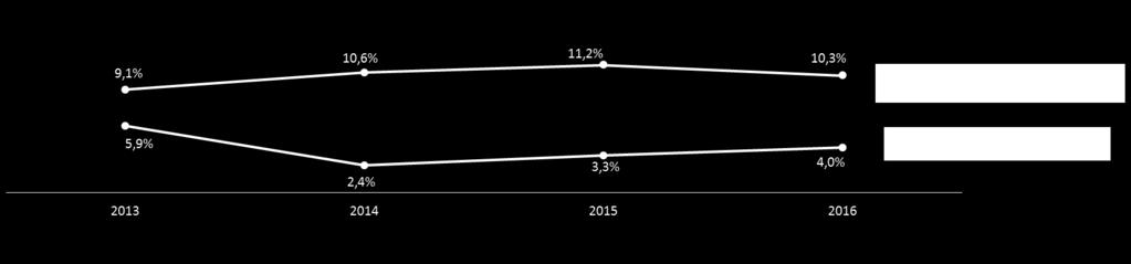 Crecimiento del sector telecomunicaciones: 10% 2013 2017 Crecimiento de inversión: 27% Líneas de