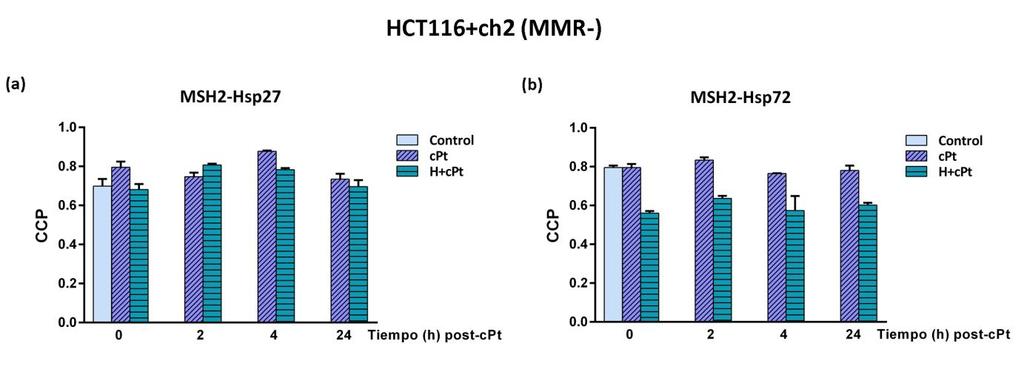 Capítulo 4 Resultados Figura 4.2.2.2 Coeficiente de Correlación de Pearson (CCP) de células HCT116+ch3 (MMR+) luego de la exposición a cpt o H+cPt.