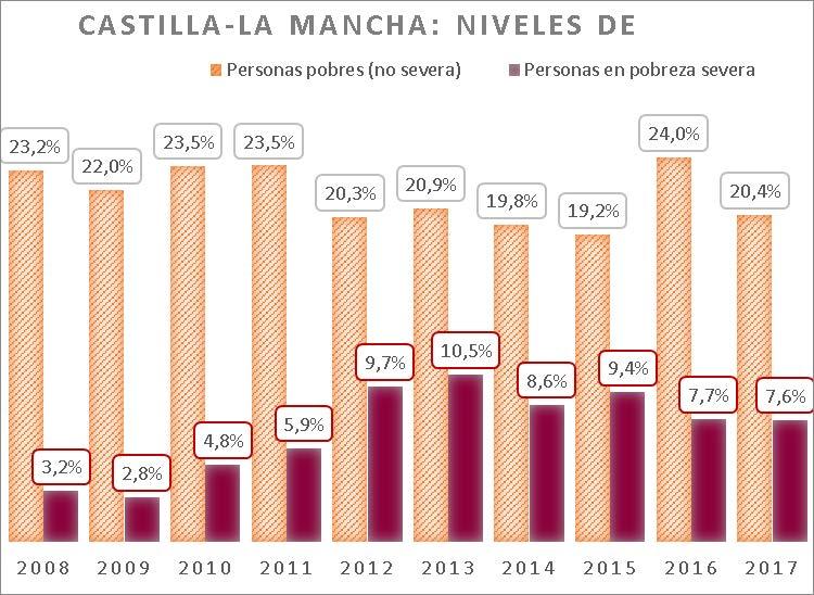 RED EUROPEA DE LUCHA CONTRA LA POBREZA Y LA EXCLUSIÓN SOCIAL El 12,8 % de la población menor de 60 años que reside en Castilla-La Mancha vive en hogares con baja intensidad de empleo.