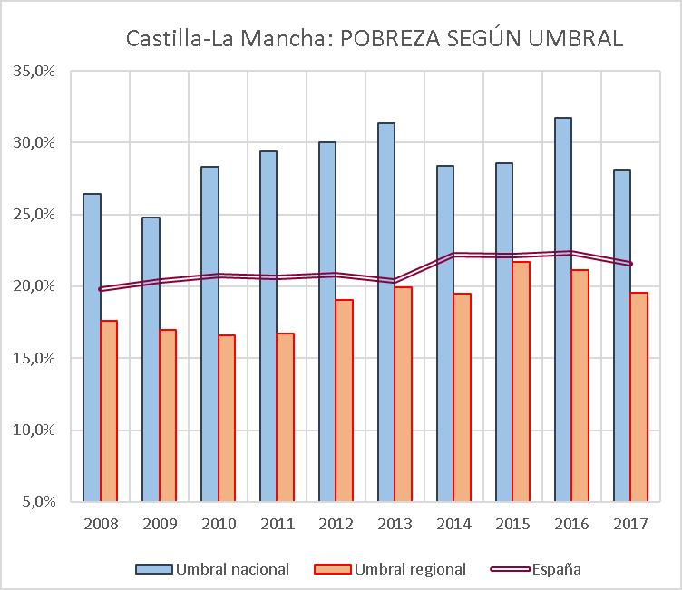 El umbral regional RED EUROPEA DE LUCHA CONTRA LA POBREZA Y LA EXCLUSIÓN SOCIAL Castilla-La Mancha: VARIACIÓN RIESGO DE POBREZA SEGÚN UMBRAL UTILIZADO 2008 2009 2010 2011 2012 2013 2014 2015 2016