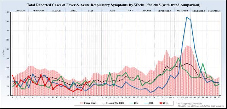 Puerto Rico Minimal ILI activity / Actividad mínima de ETI 3 Minimal levels of influenza detections / Niveles mínimos de detecciones de influenza Puerto Rico: Influenza-positive cases by EW, 2013-15