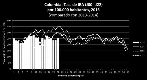 B / En La Paz, muy pocas detecciones de influenza en 2015, principalmente influenza A(H3N2) y B Respiratory virus distribution by EW, 2013-15 Distribución de virus respiratorios por SE, 2013-15
