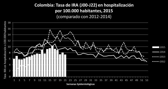 RSV activity during 2015 but with a decreasing trend and with low influenza circulation in recent weeks / Actividad elevada de VSR durante