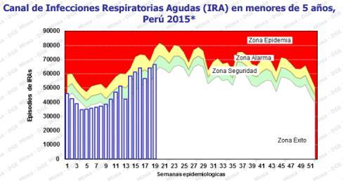Peru ARI activity in children under five years increasing in recent weeks but within expected levels / Actividad de IRA en menores de cinco años incrementando en las últimas semanas, pero en niveles