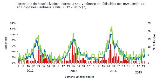 adenovius and parainfluenza in recent weeks/ Niveles bajos de actividad viral respiratoria, pero con aumento en las últimas semanas en las detecciones de adenovirus y parainfluenza Chile.