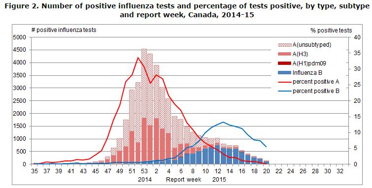 En la SE 20, predominó influenza B, con menor circulación de influenza A 192 of 198 influenza A(H3N2) viruses characterized (97%) were antigenically similar to A/Switzerland/9715293/2013, the