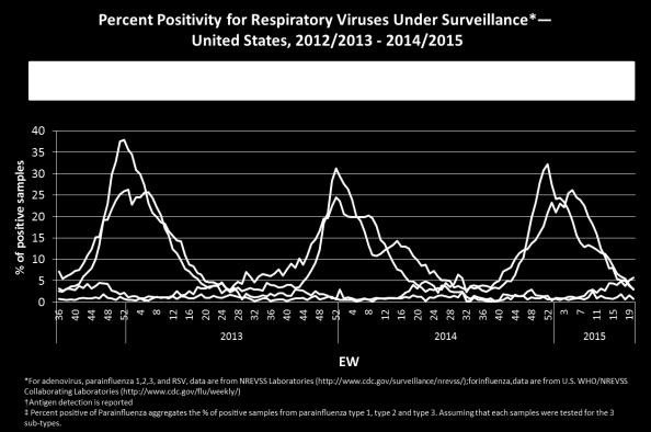 Influenza A(H3N2) predominated this season / Las detecciones de influenza (6% de positividad en la SE 20) continúan disminuyendo.