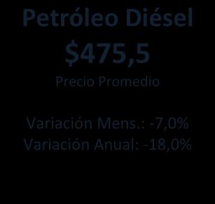 Combustibles Enero 2016 Kerosene $556,5 Petróleo Diésel $475,5 Gasolina 93 oct. $690,4 Gasolina 95 oct. $742,8 Gasolina 97 oct. $793,3 Variación Mens.