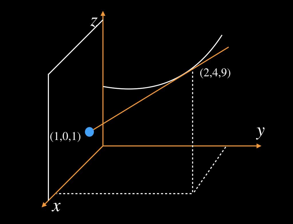 Por lo tanto, el punto de intersección en el que la recta tangente en el punto (2,4,9) a la curva intersección de las