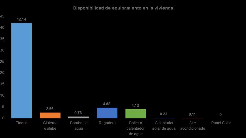 Vivienda Del total de viviendas habitadas el 42% cuenta con tinaco, 3%