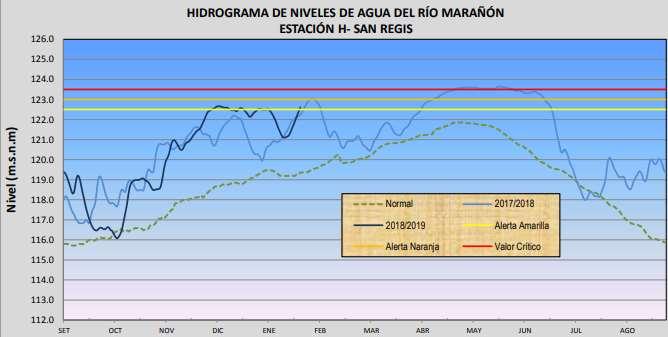 De otro lado, el río Huallaga se mantiene en alerta roja en la estación hidrológica Yurimaguas, situada en Loreto, donde reportó hoy 133.90 m.s.n.m., el mismo valor del día anterior.