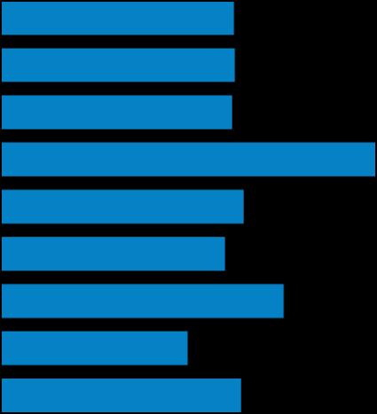 recomendación (67,8%). Según el tipo de SyR, los tres indicadores destacan entre quienes usaron el servicio para realizar felicitaciones (92,7%, 95,0% y X=8,0).