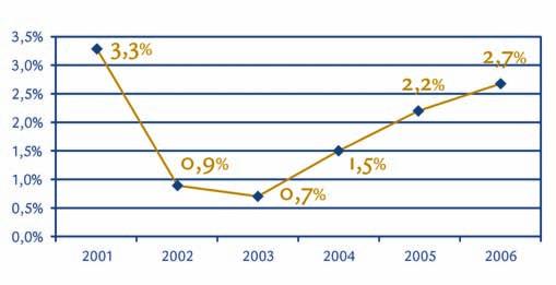 Taula: Evolució mensual del total de treballadors en alta a la Seguretat Social a les Illes Balears, 1996-2007 Taula: Evolució atur registrat a Balears SISPE 1996-2007 Font: Tresoreria General de la