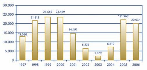Evolució de les variacions absolutes anuals de l ocupació a les Illes Balears 1997-2006 Font: Tresoreria General de la Seguretat Social.