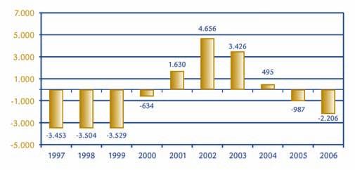 2004s han generat 48.810 nous llocs de feina i s ha recuperat el dinamisme de finals dels noranta.