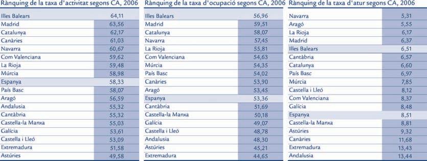 Taxes d activitat, ocupació i atur segons Comunitat Autònoma, mitjana 2006 Font: INE-EPA.