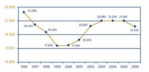 2006, s han generat a les Illes Balears 20.034 nous llocs de treball: 10.340 (51,61%) han estat ocupats per dones i 9.694 (48,39%), per homes.