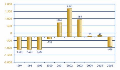 El nombre de dones que fan feina a les Illes Balears puja el 2006 fins a les 189.091, xifra que implica un rècord absolut d ocupació. L any 2006 es va tancar amb una mitjana de 10.
