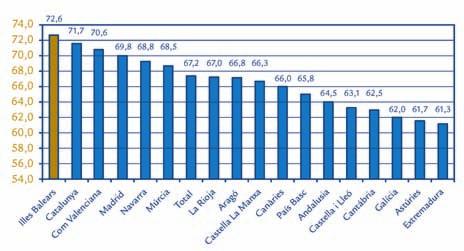 tat (13,6%). Les Illes són la segona comunitat autònoma amb la taxa d atur juvenil més baixa de l Estat, per darrera d Aragó (9,7%). 2.