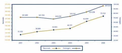 Rànquing de la taxa d atur dels joves menors de 30 anys segons Comunitats Autònomes, 2006 Font: INE-EPA Evolució de la població resident a les Illes Balears segon nacionalitat, 1996-2006 Font: