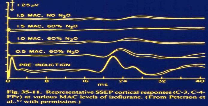 5-1) Sin óxido nitroso ( potencia el efecto depresor) Sevoflurano y