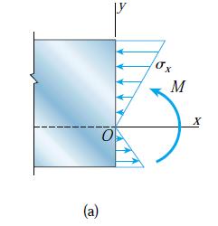 Relación σ ρ en flexión pua 1) Conocida la distibución de defomaciones en una viga (ε=-/r),