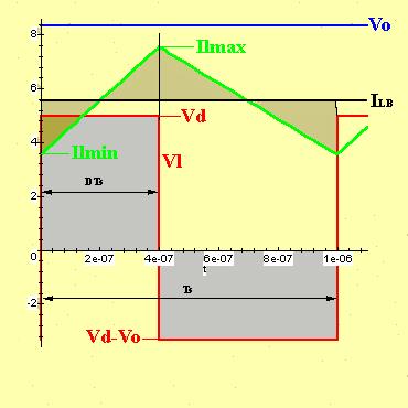 CONVERTIDOR ELEVADOR (BOOST) V d t on + (V d -V o )t off = 0 V d D + (V d -V o )(1- D) =