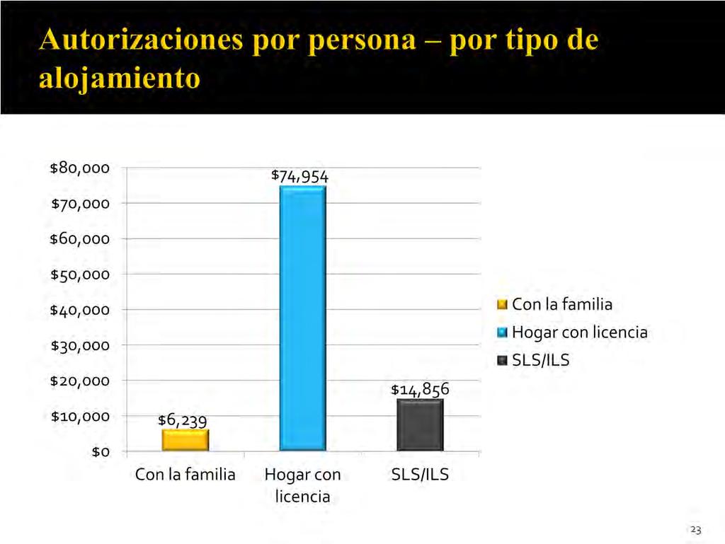 En esta diapositiva podemos ver el efecto drástico que tiene el tipo de alojamiento de un cliente sobre la cantidad que el HRC necesita gastar por persona.