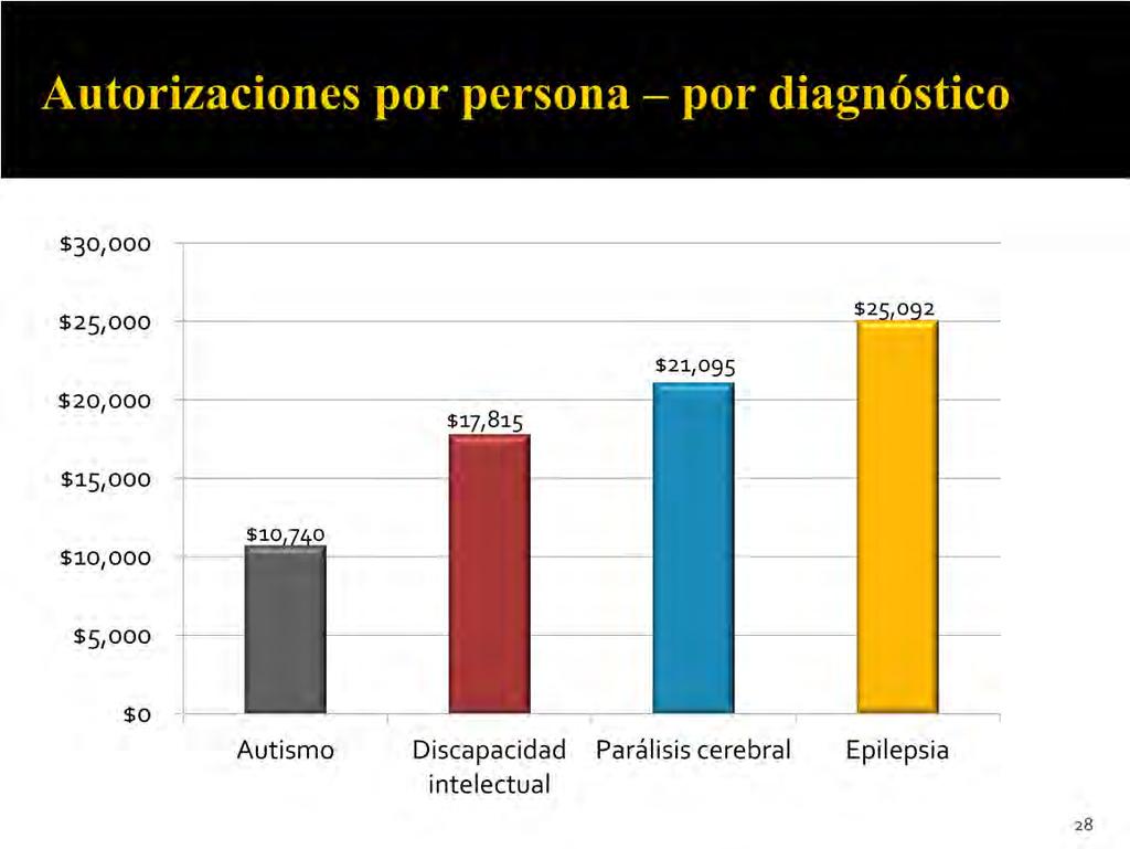 Esta diapositiva muestra las cantidades en dólares autorizadas para nuestros clientes según sus diagnósticos.