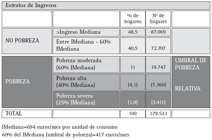 Dº Rogelio Gómez García se encuentren en situación de pobreza sino, más bien, que se encuentran en situación de riesgo en relación con el nivel de vida de sus ciudadanos (Tabla 2 ).