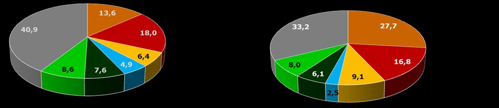 2. Importancia de los tipos de hortalizas frescas y patatas frescas 14 % Valor ( ) % Volumen (kg) En Valor Volumen -7,4% -2,4% 2,9% -6,3% -4,0% -1,8% -6,0% -11,0% 0,1% -1,7% -1,3% -5,3% 1,8% -3,3%
