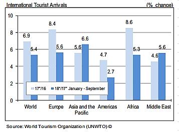 Crecimiento del turismo de llegadas