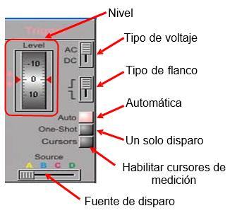 Selector de tiempo (horizontal) Fuente Selector TIME/DIV: indica el tamaño de un ciclo de la señal medida, la unidad básica son los segundos, y expresa el valor por cuadro.