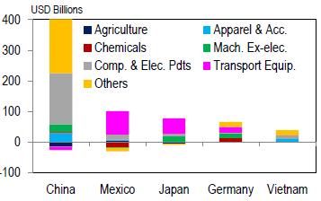 US: Déficit Comercial 2017 (USD bn) Exportaciones