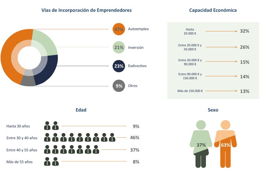 Radiografía de los nuevos emprendedores Datos al cierre del ejercicio 2014 Respecto a la radiografía de los nuevos emprendedores destaca la incorporación a la franquicia de autoempleo, con un 47%.