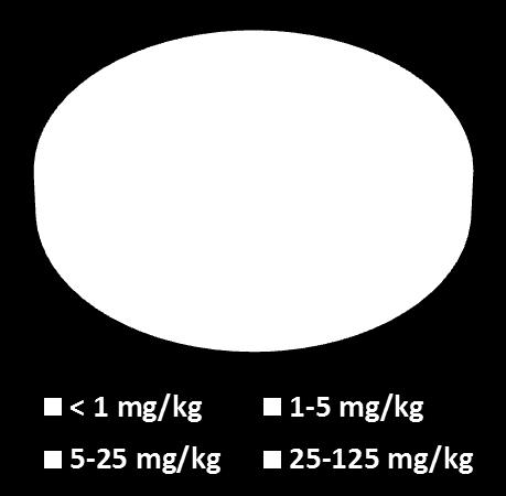 CD flavourings use levels (Nr) Para cada uno de los 590 químicos definidos (CD), se estimaron unas dosis de uso