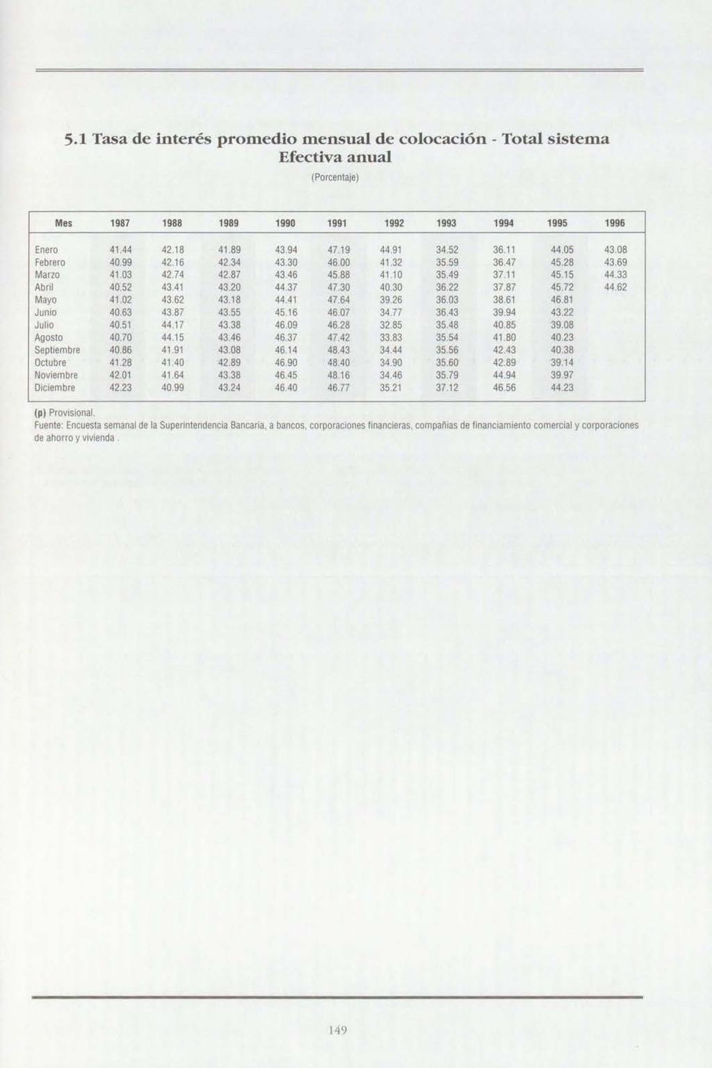5.1 Tasa de interés promedio mensual de colocación- Total sistema Efectiva anual (Porcentaje) Mes 1987 1988 1989 1990 1991 1992 1993 1994 1995 1996 Enero 41.44 42.18 41.89 43.94 47.19 44.91 34.52 36.