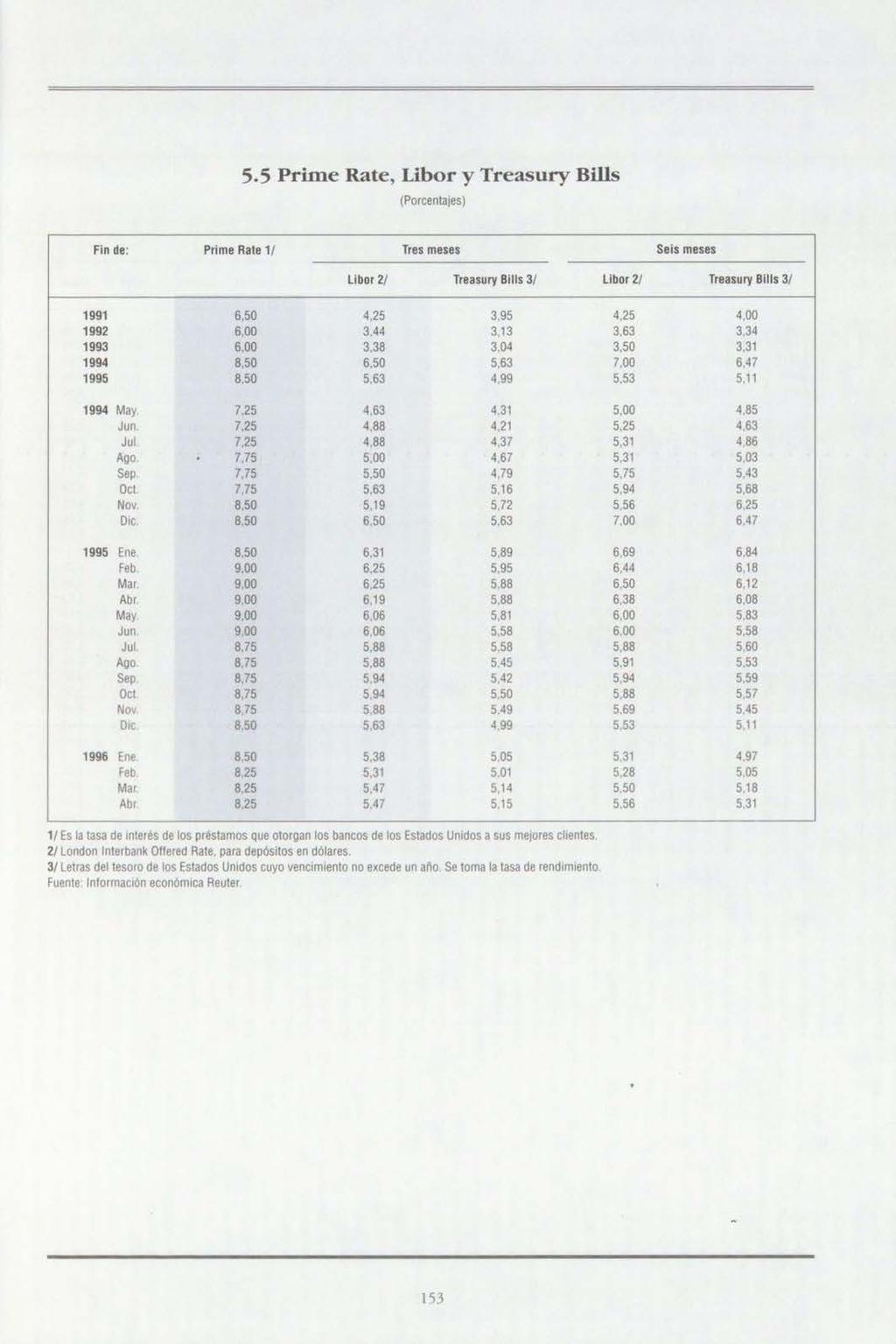 5.5 Prime Rate, Libor y Treasury Bilis (Porcentajes) Fin de: Prime Rate 1/ Tres meses libor 2/ Treasury Bilis 3/ 1991 6,50 4,25 3,95 1992 6,00 3,44 3,13 1993 6,00 3,38 3,04 1994 8,50 6,50 5,63 1995