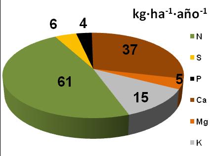 En el estudio de la evolución mensual del desfronde durante el año 2010 (Figura 5.