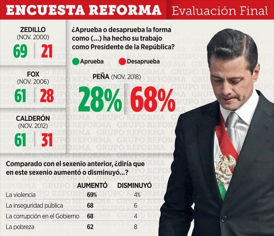 Así lo registra la más reciente encuesta nacional de Grupo Reforma levantada entre mil adultos del 23 al 25 de noviembre.