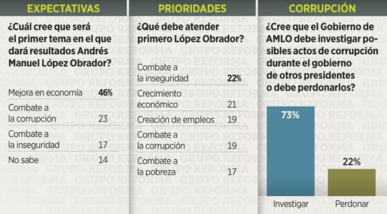 Así, el 22 por ciento de los mexicanos considera que el combate a la inseguridad debe ser atendido primero, mientras que el