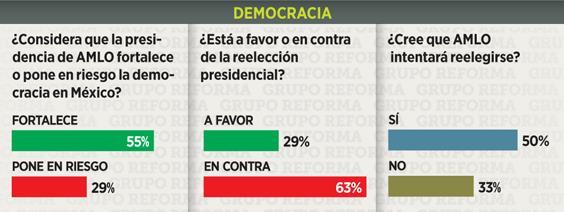 Asimismo, 5 de cada 10 ciudadanos opinan que era necesario un cambio en el País sin importar los costos, mientras que el 35% cree que, si