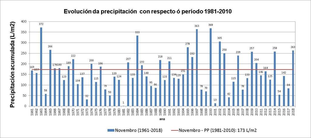 6.4. Evolución da precipitación en novembro de 2018 Na figura 11 pode verse a evolución da precipitación media das 16 estacións que compoñen a serie rexional.