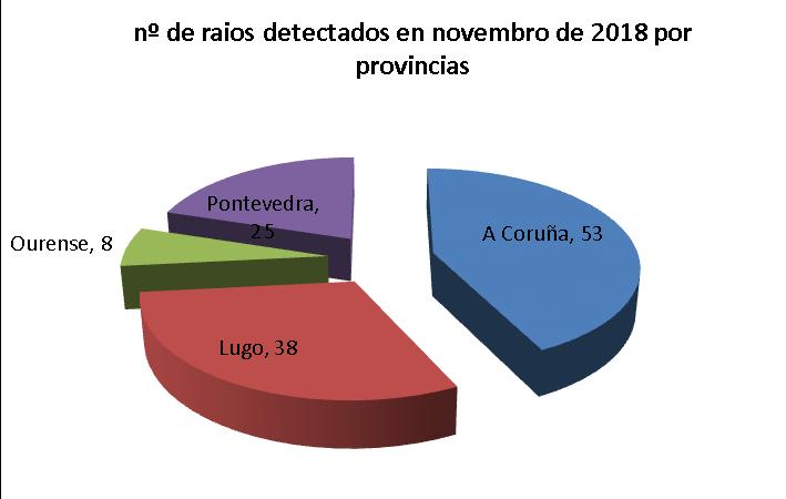 9 RAIOS A rede de detección de raios de MeteoGalicia rexistrou neste mes de novembro 124 raios.