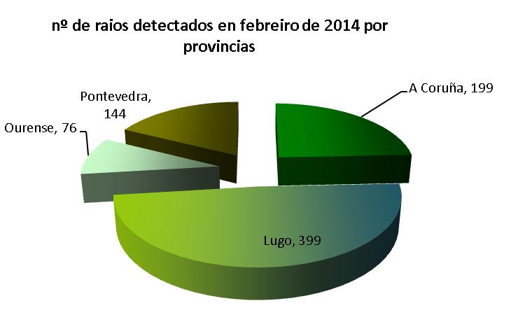 A rede de detección de raios de MeteoGalicia rexistrou un total de 818 raios en Galicia. Destaca principalmente o día 25, no que se rexistraron a meirande parte deles.
