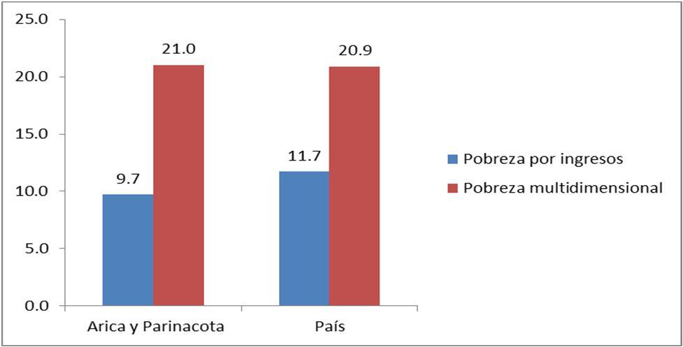 Multidimensional, Región de Arica y Parinacota y País (Casen 2015) Hogares carentes en Escolaridad