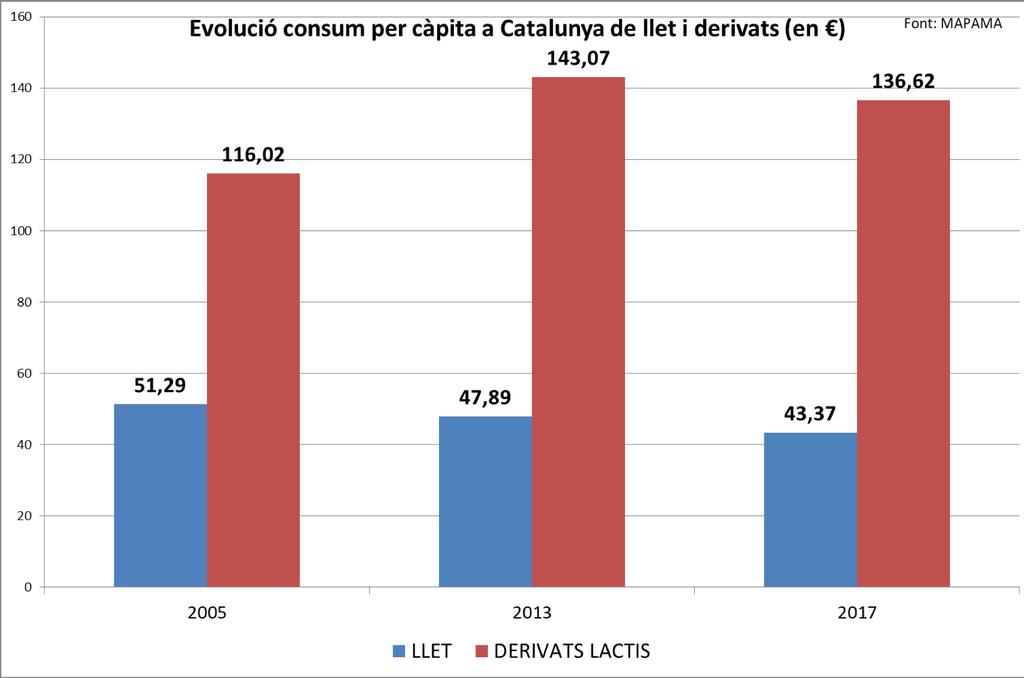 llet + 9,3 % consum derivats Consum per càpita en euros