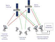 El procedimiento inicia con la solicitud de coordinación de la red satelital que se planea poner en marcha.