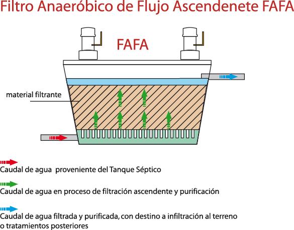 Filtro Anaeróbico de Flujo Ascendente (FAFA) VENTAJAS DEL FAFA: - Ideal para tratamientos secundarios - Prolongados tiempos de retención - Reduce la cantidad de sólidos en el agua residual - Produce